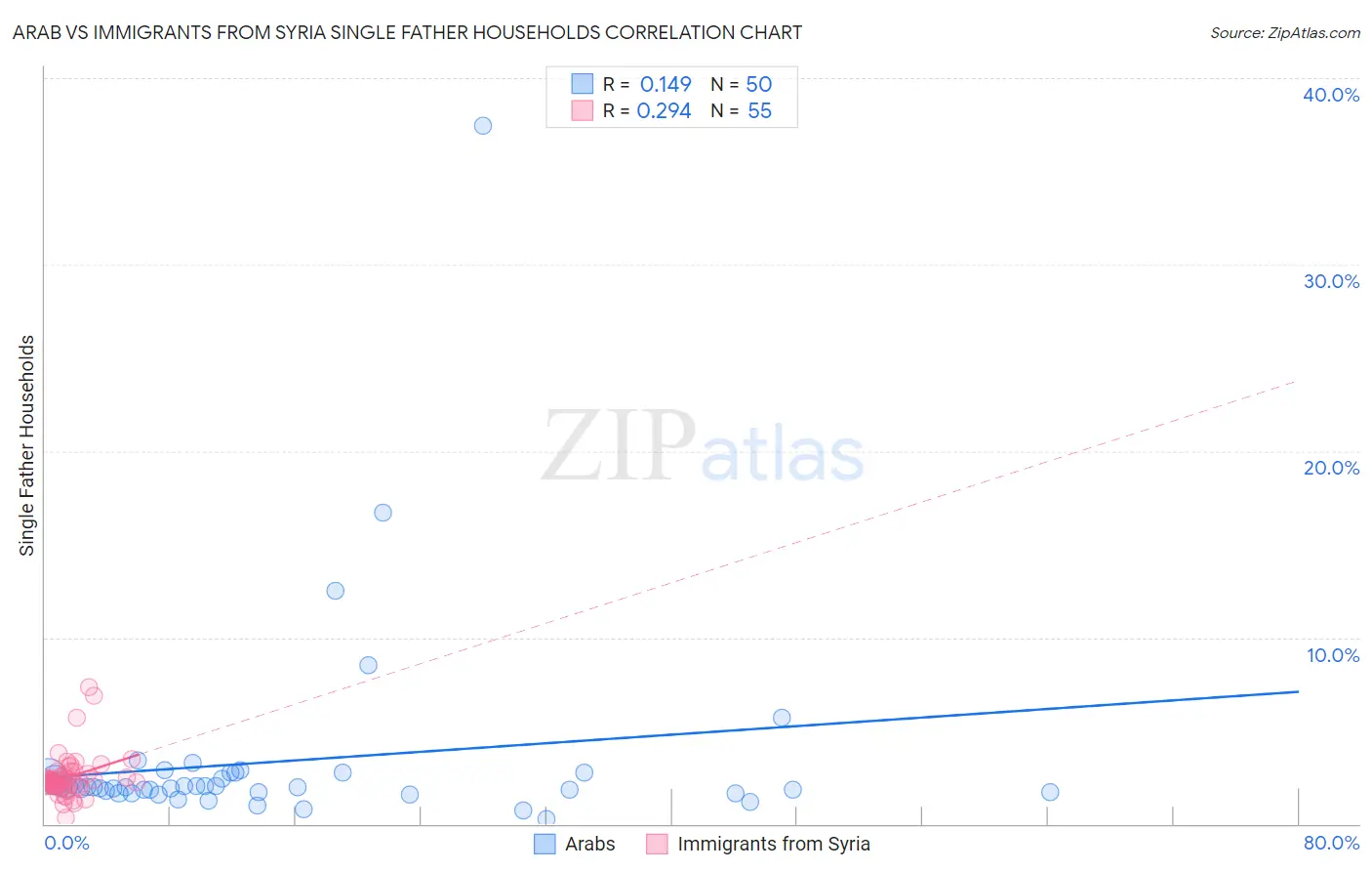 Arab vs Immigrants from Syria Single Father Households