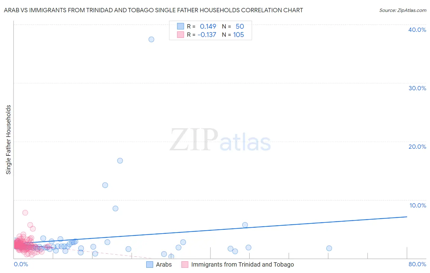 Arab vs Immigrants from Trinidad and Tobago Single Father Households