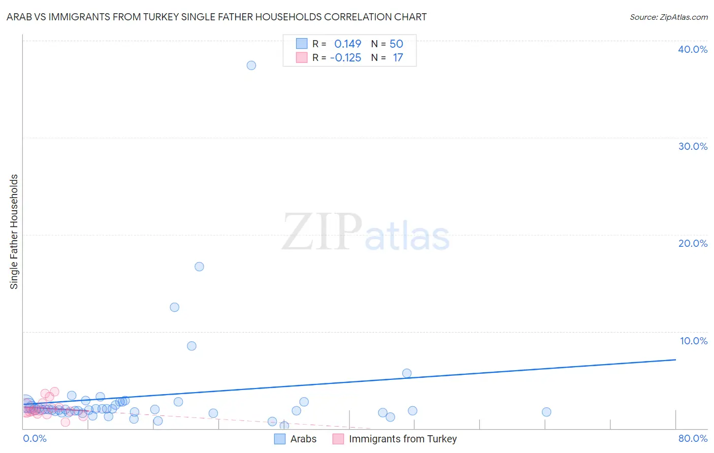 Arab vs Immigrants from Turkey Single Father Households