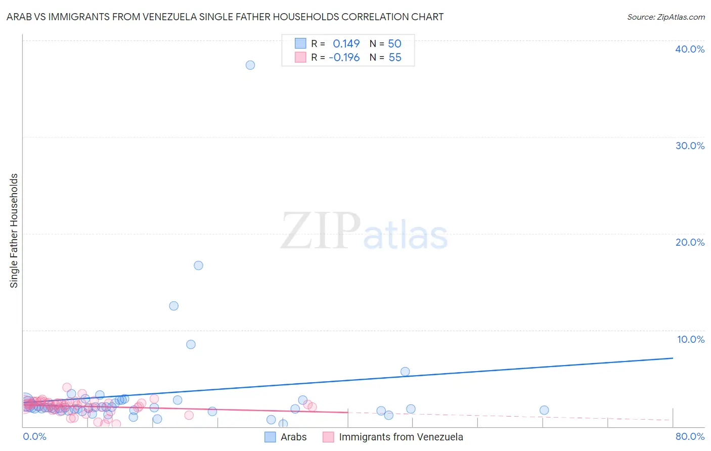 Arab vs Immigrants from Venezuela Single Father Households