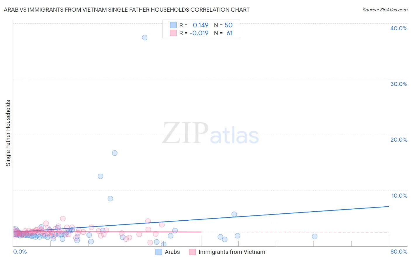 Arab vs Immigrants from Vietnam Single Father Households