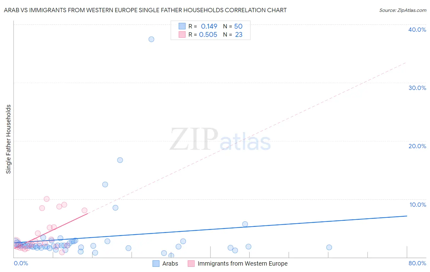 Arab vs Immigrants from Western Europe Single Father Households