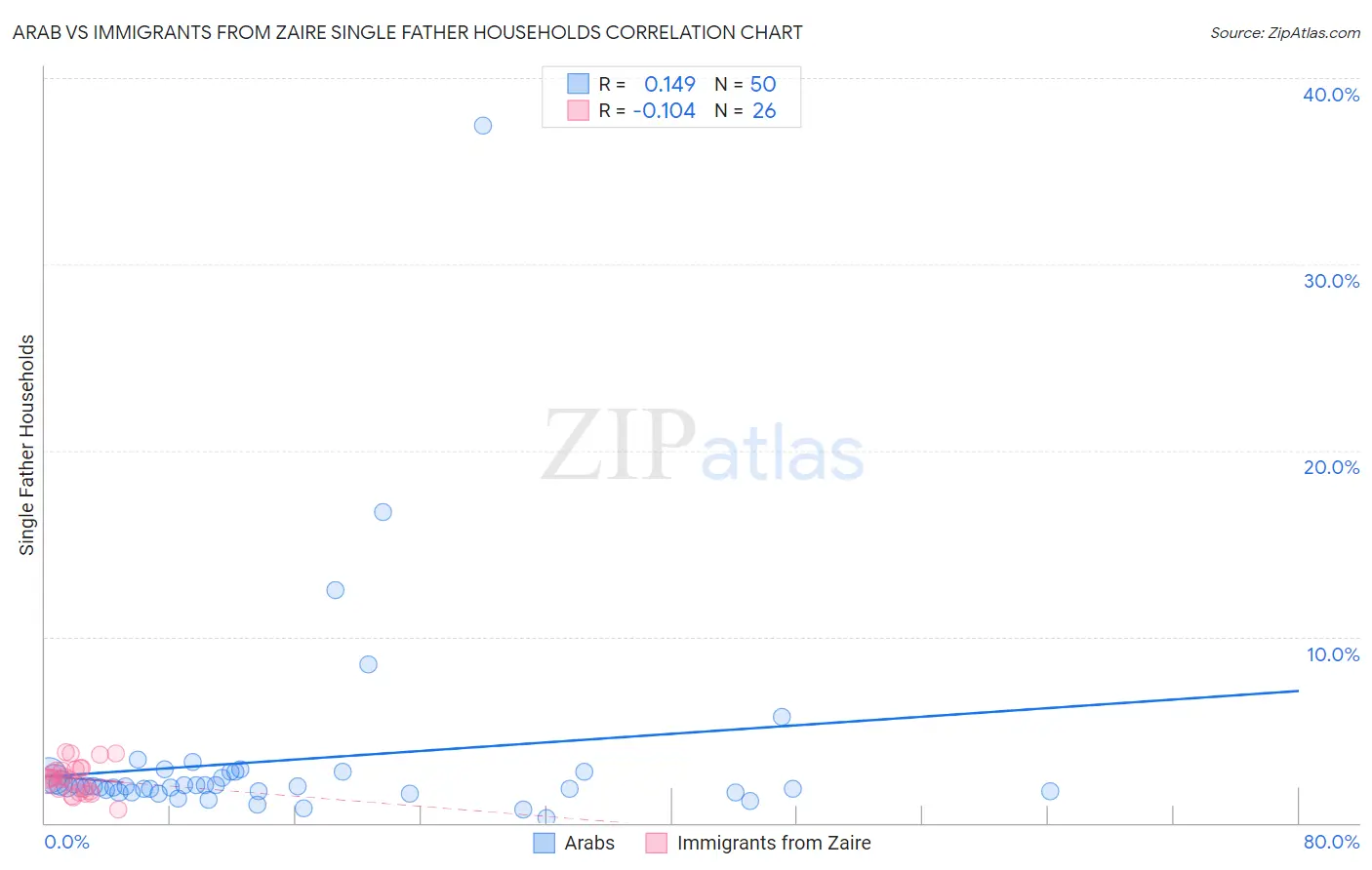 Arab vs Immigrants from Zaire Single Father Households