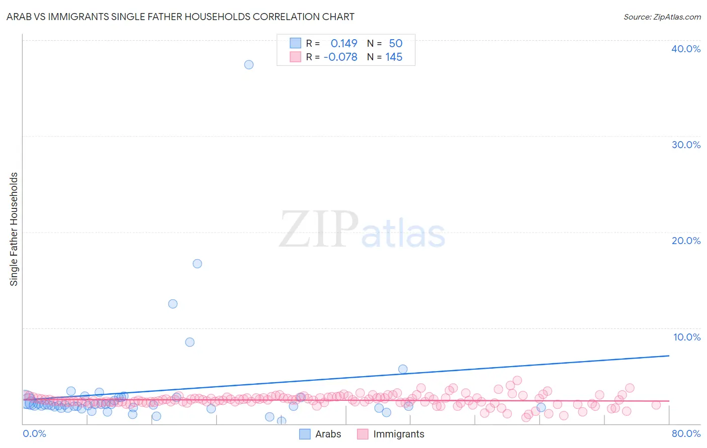 Arab vs Immigrants Single Father Households