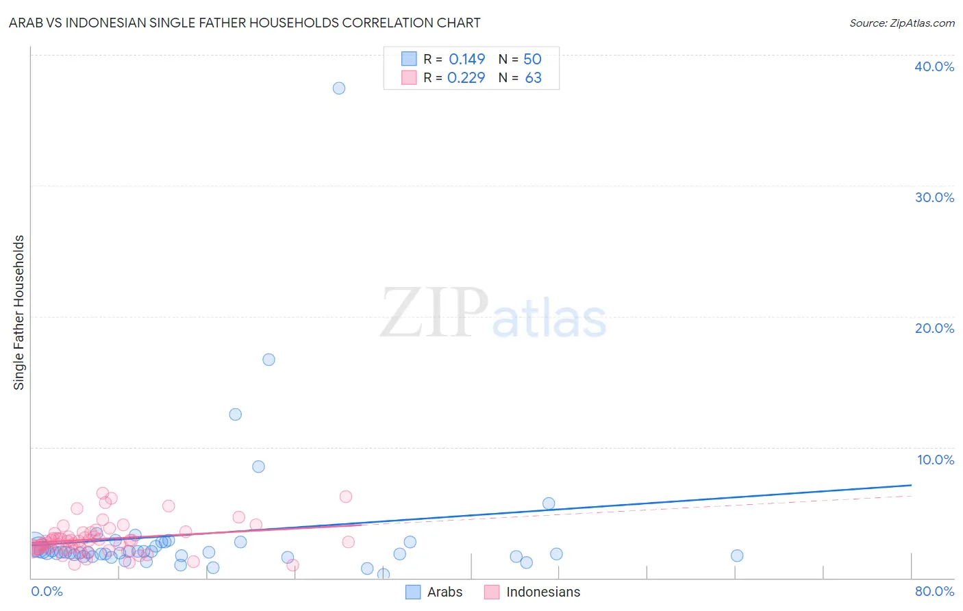 Arab vs Indonesian Single Father Households