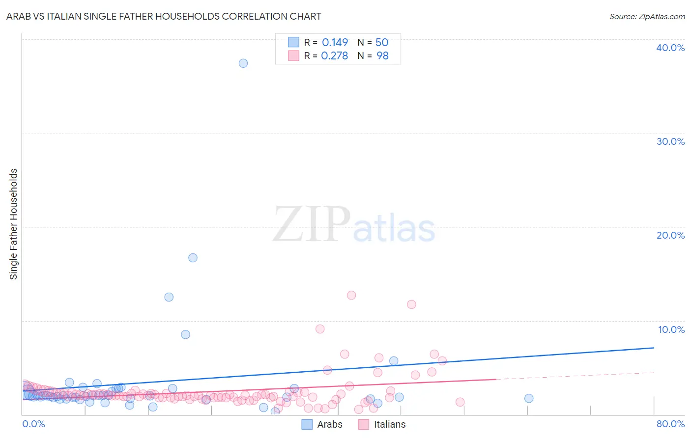 Arab vs Italian Single Father Households