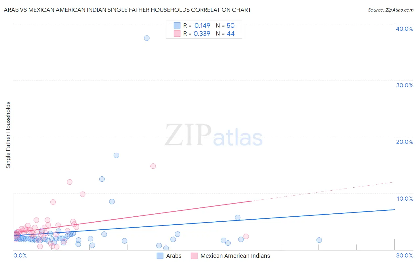 Arab vs Mexican American Indian Single Father Households