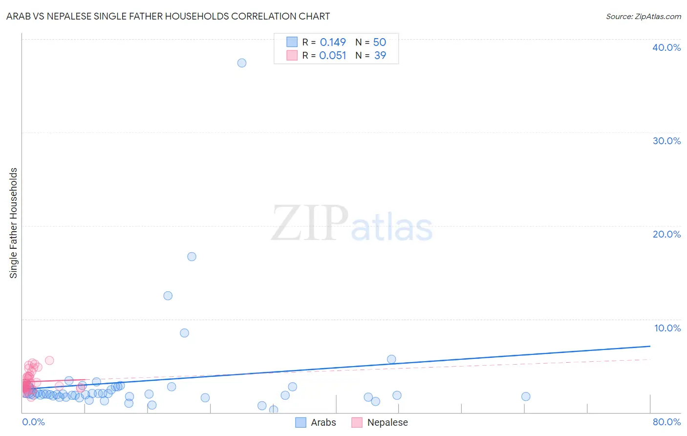 Arab vs Nepalese Single Father Households