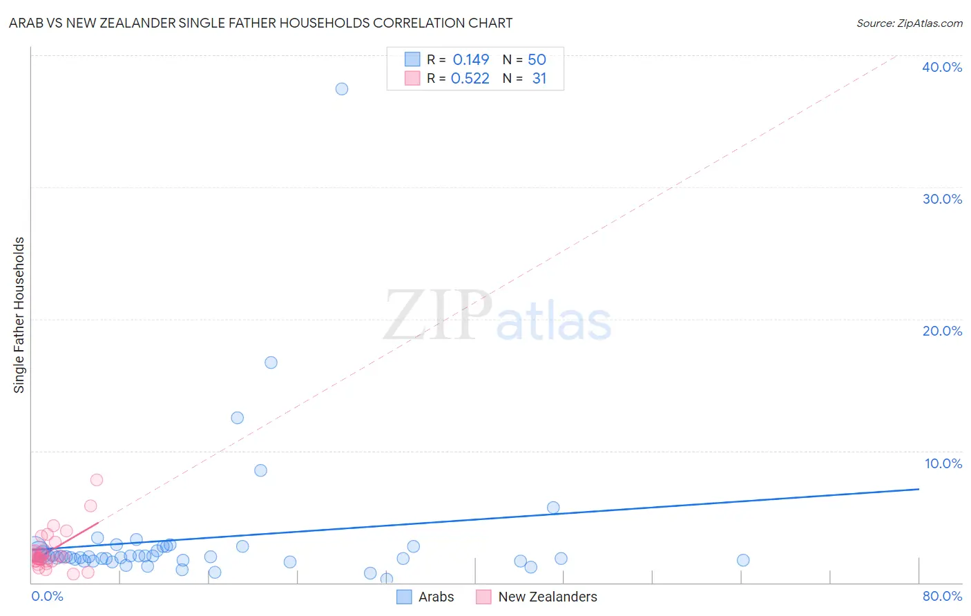 Arab vs New Zealander Single Father Households