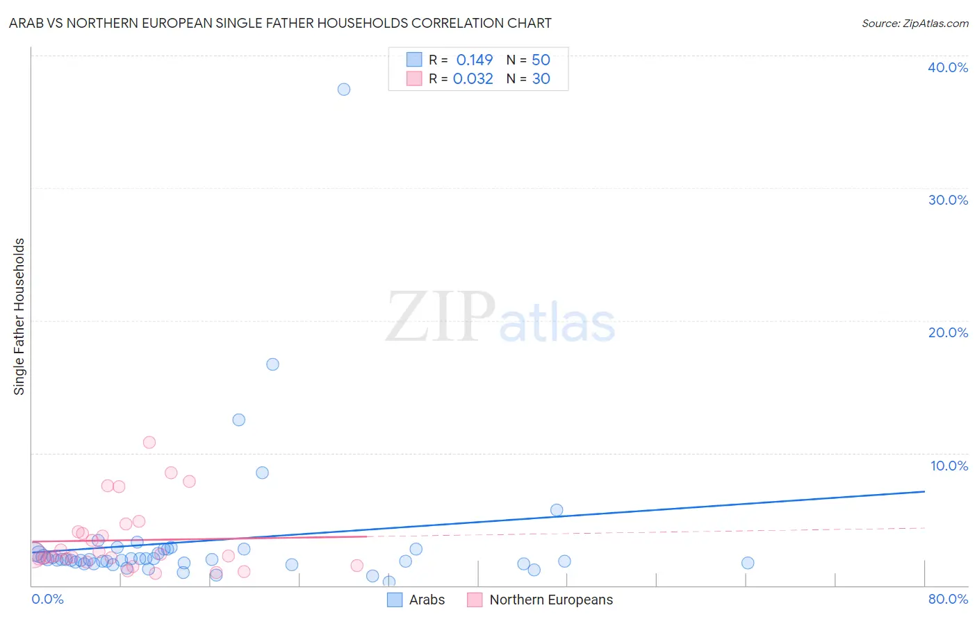 Arab vs Northern European Single Father Households