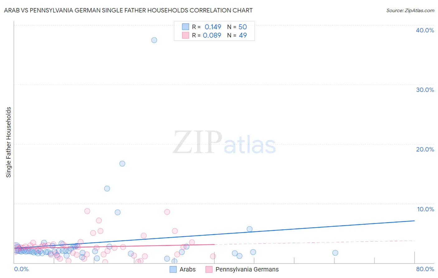 Arab vs Pennsylvania German Single Father Households