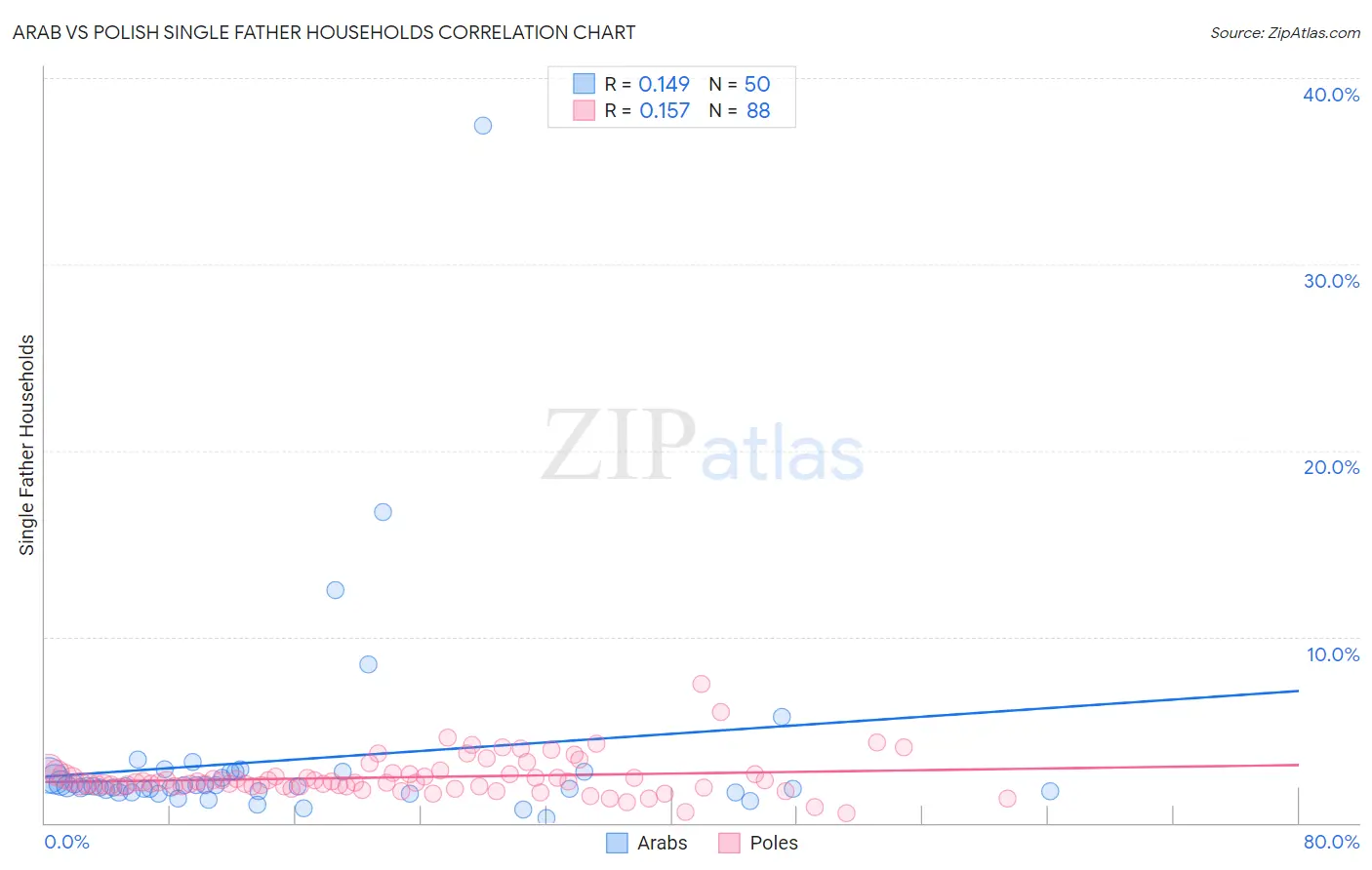 Arab vs Polish Single Father Households