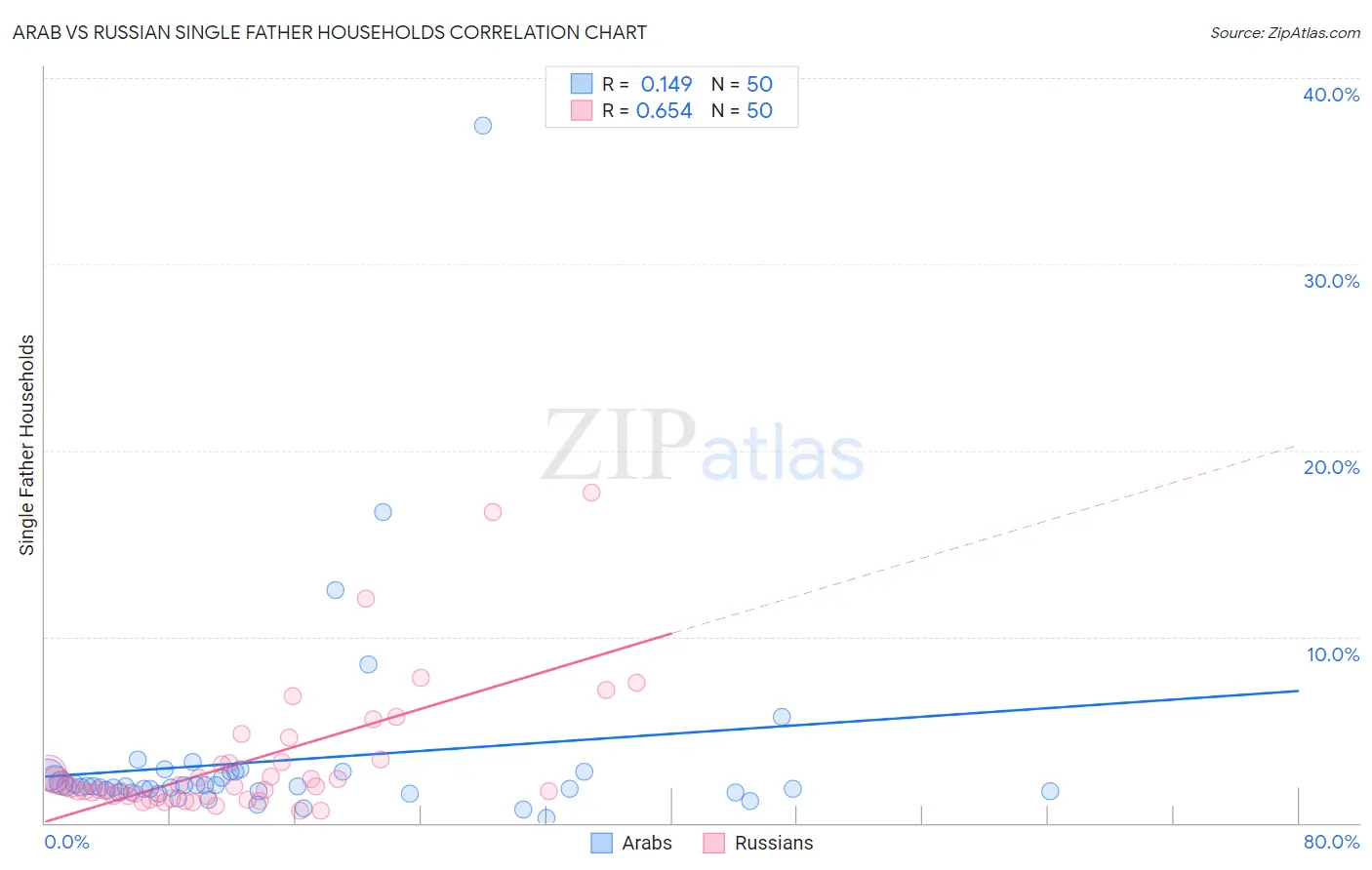 Arab vs Russian Single Father Households