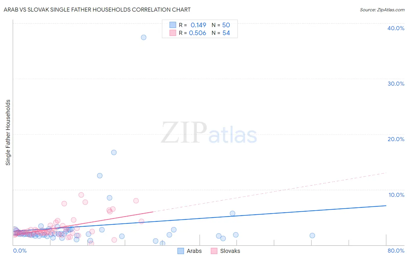 Arab vs Slovak Single Father Households