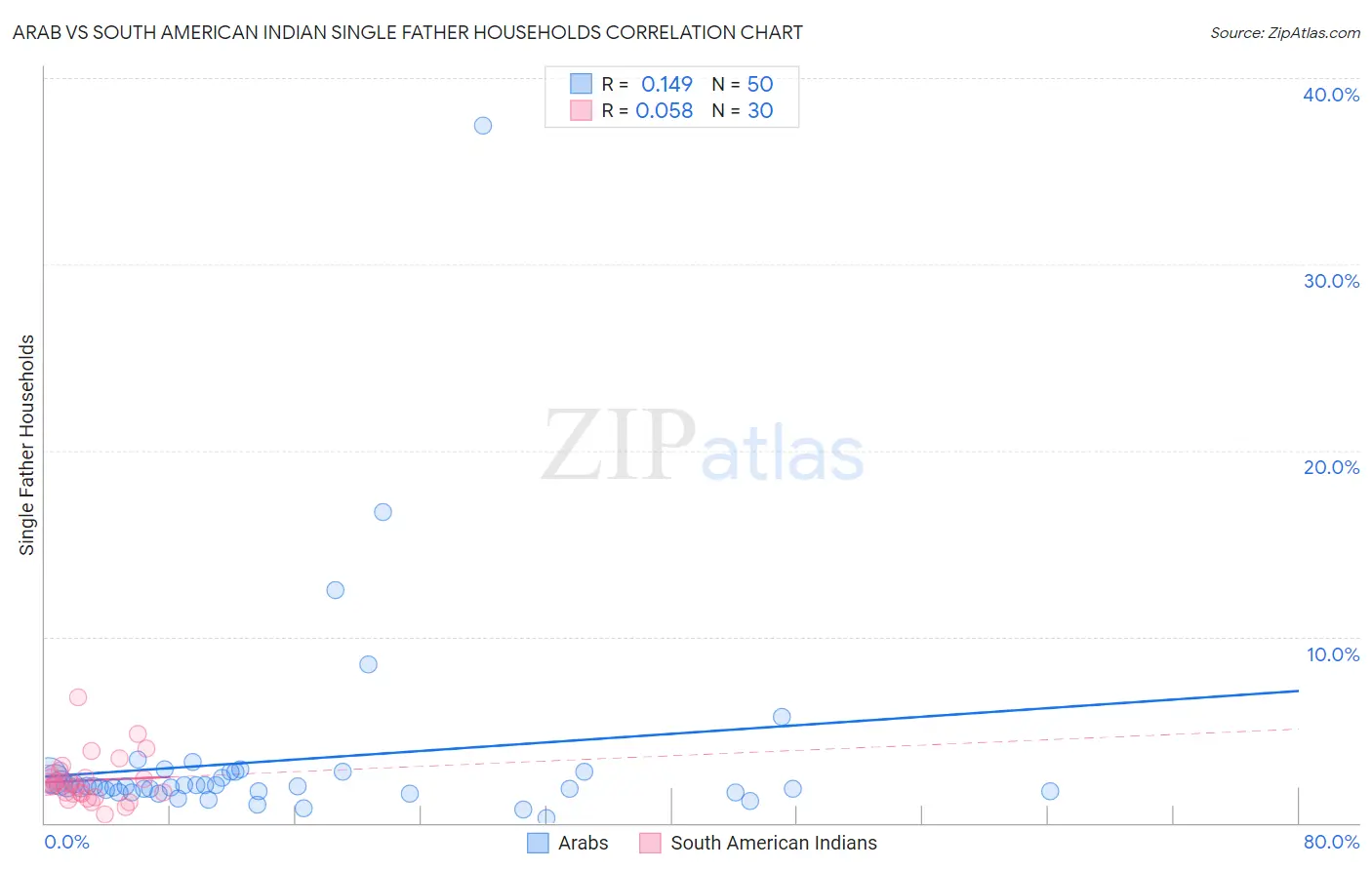 Arab vs South American Indian Single Father Households
