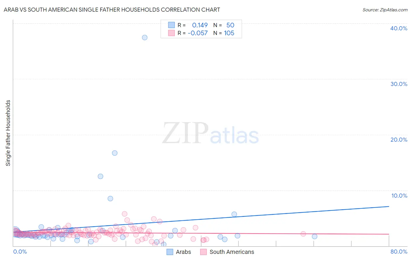 Arab vs South American Single Father Households