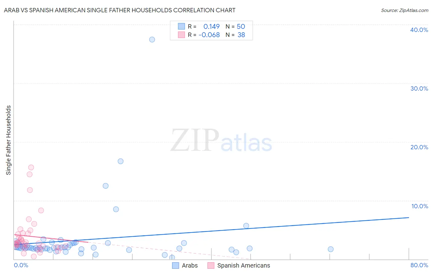 Arab vs Spanish American Single Father Households