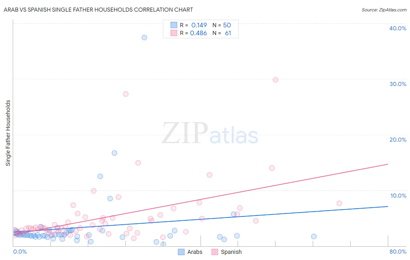 Arab vs Spanish Single Father Households