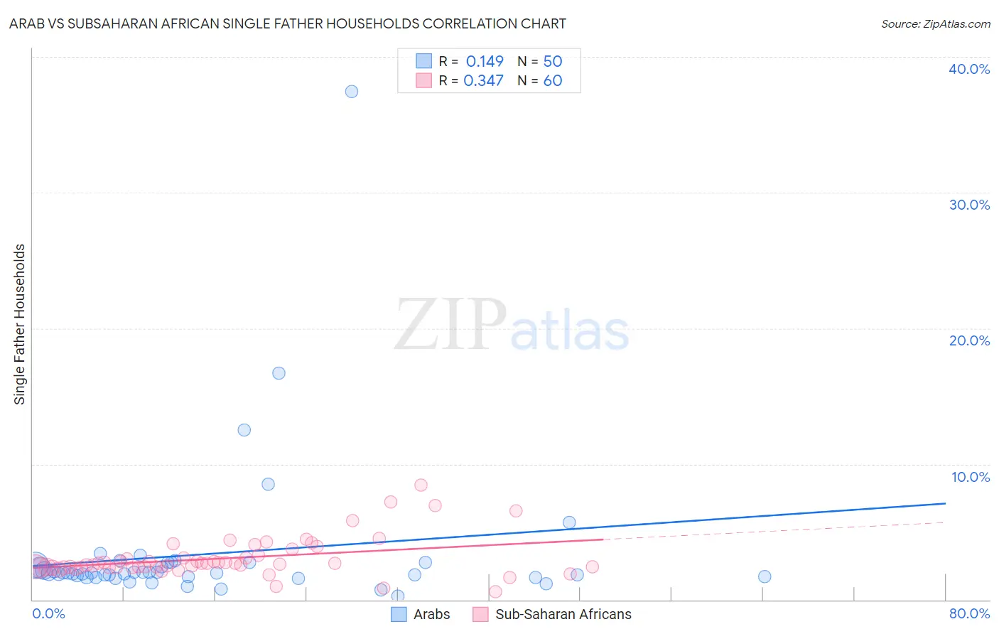 Arab vs Subsaharan African Single Father Households