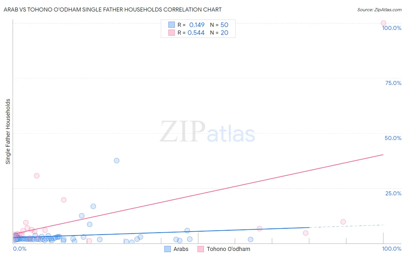 Arab vs Tohono O'odham Single Father Households