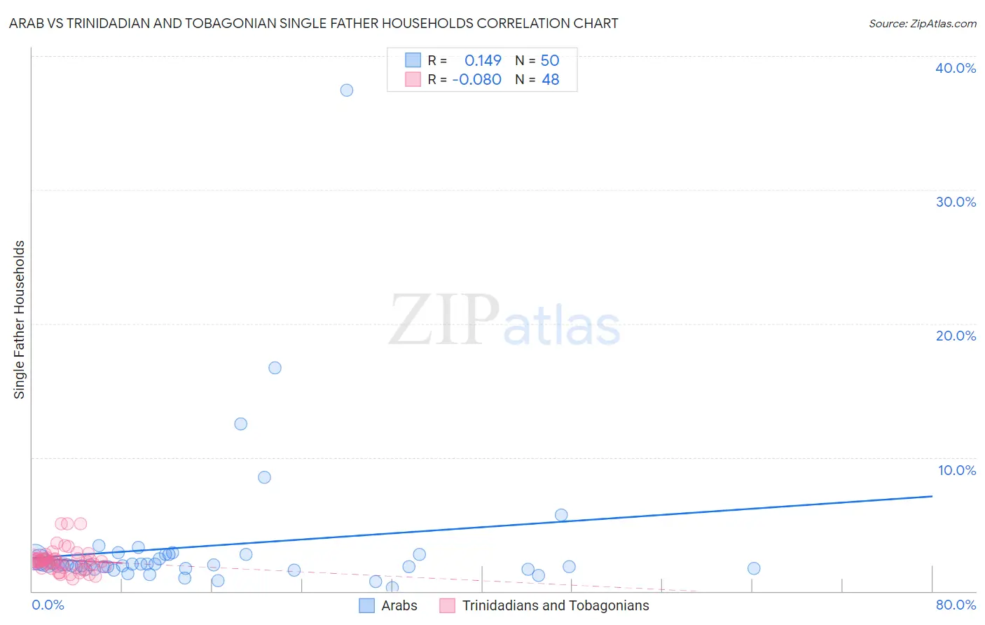 Arab vs Trinidadian and Tobagonian Single Father Households