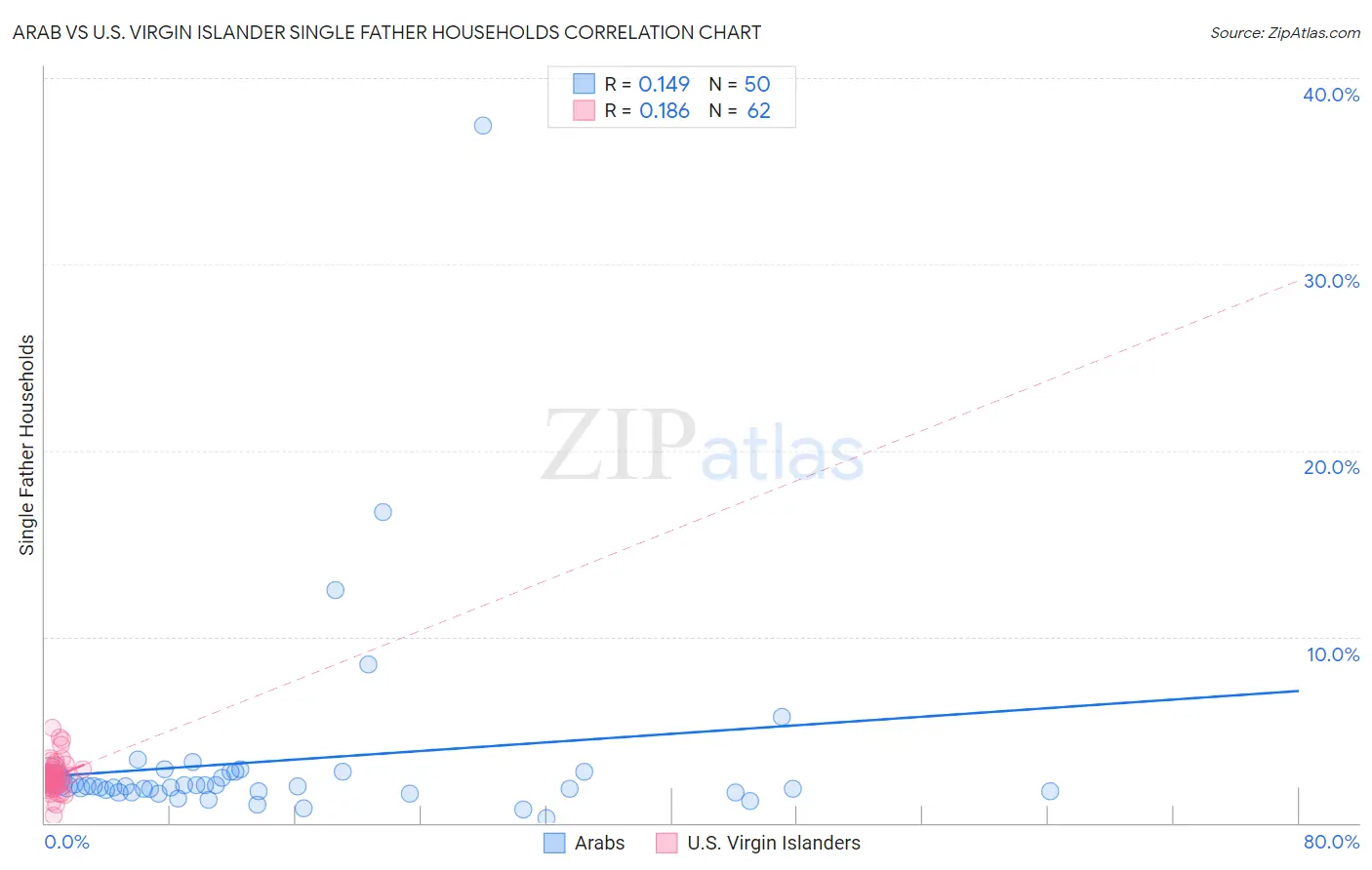 Arab vs U.S. Virgin Islander Single Father Households