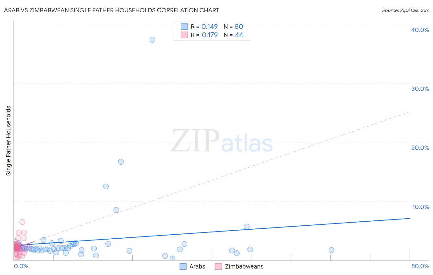 Arab vs Zimbabwean Single Father Households