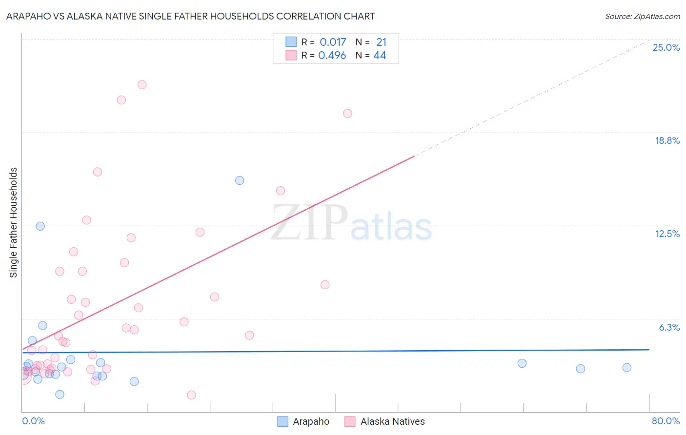 Arapaho vs Alaska Native Single Father Households