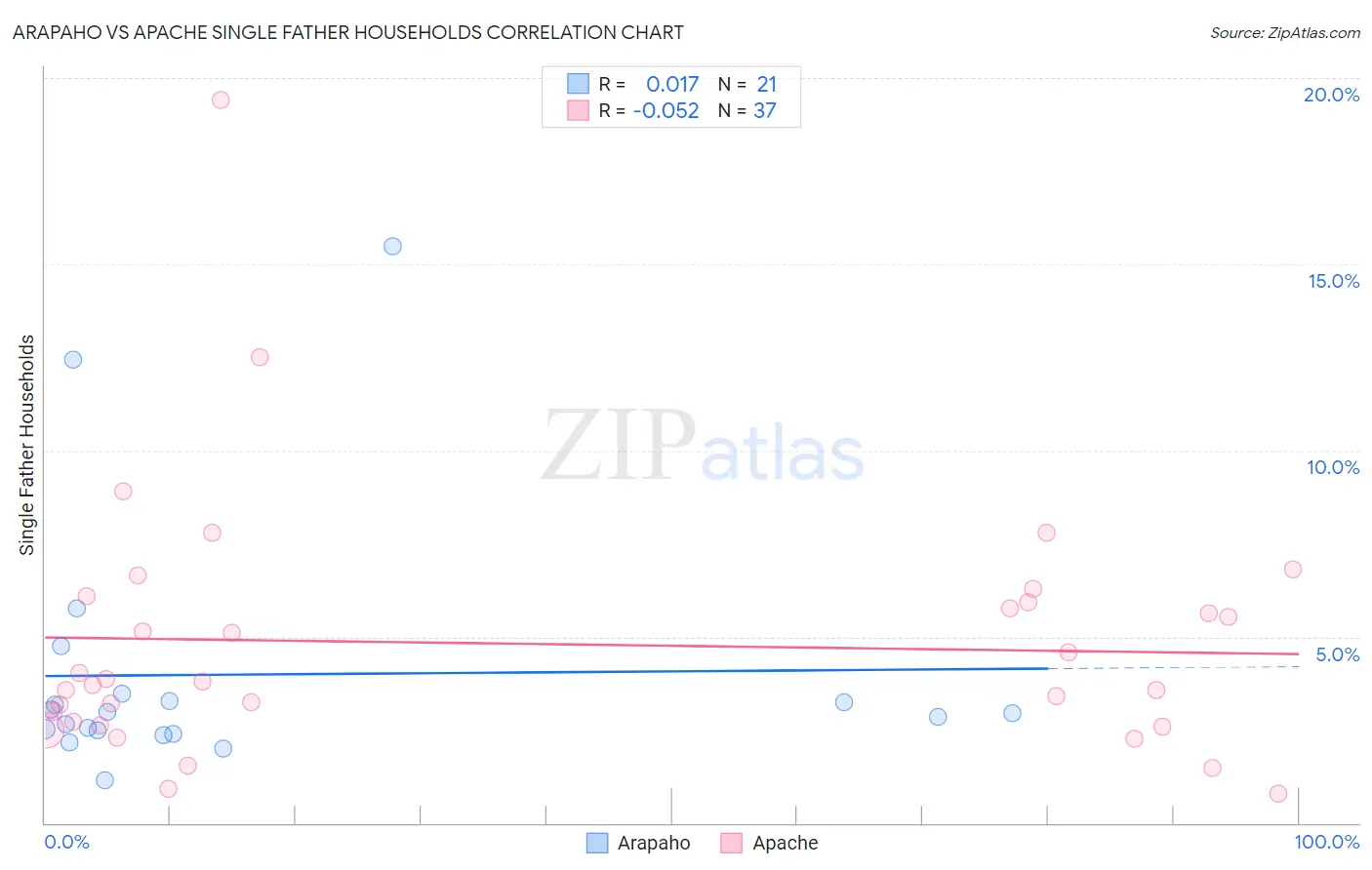 Arapaho vs Apache Single Father Households