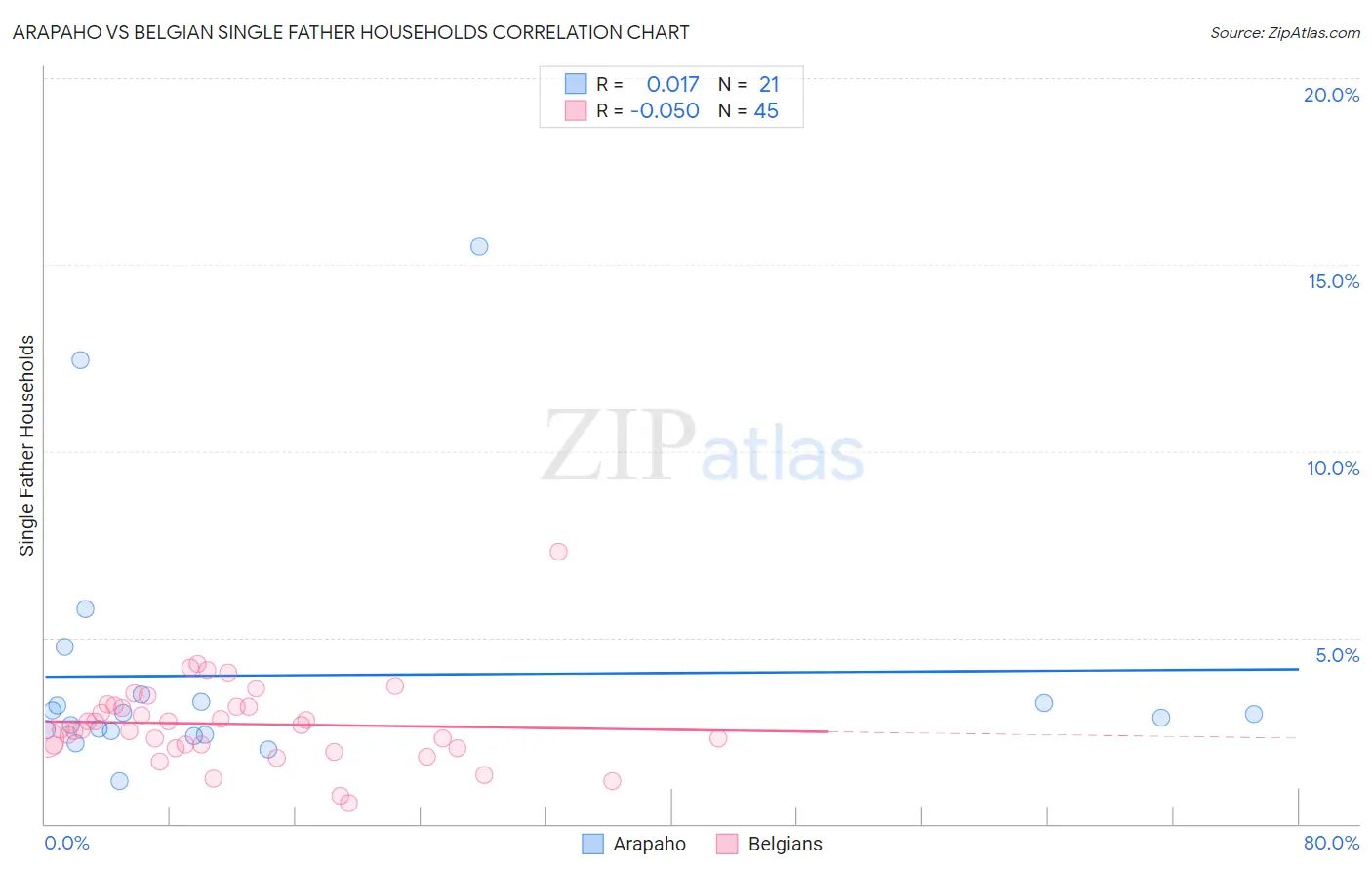 Arapaho vs Belgian Single Father Households