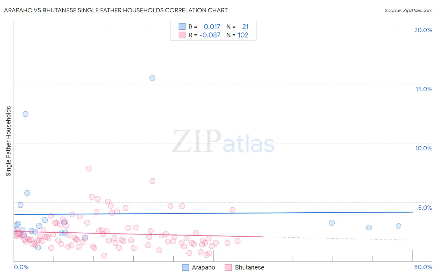 Arapaho vs Bhutanese Single Father Households