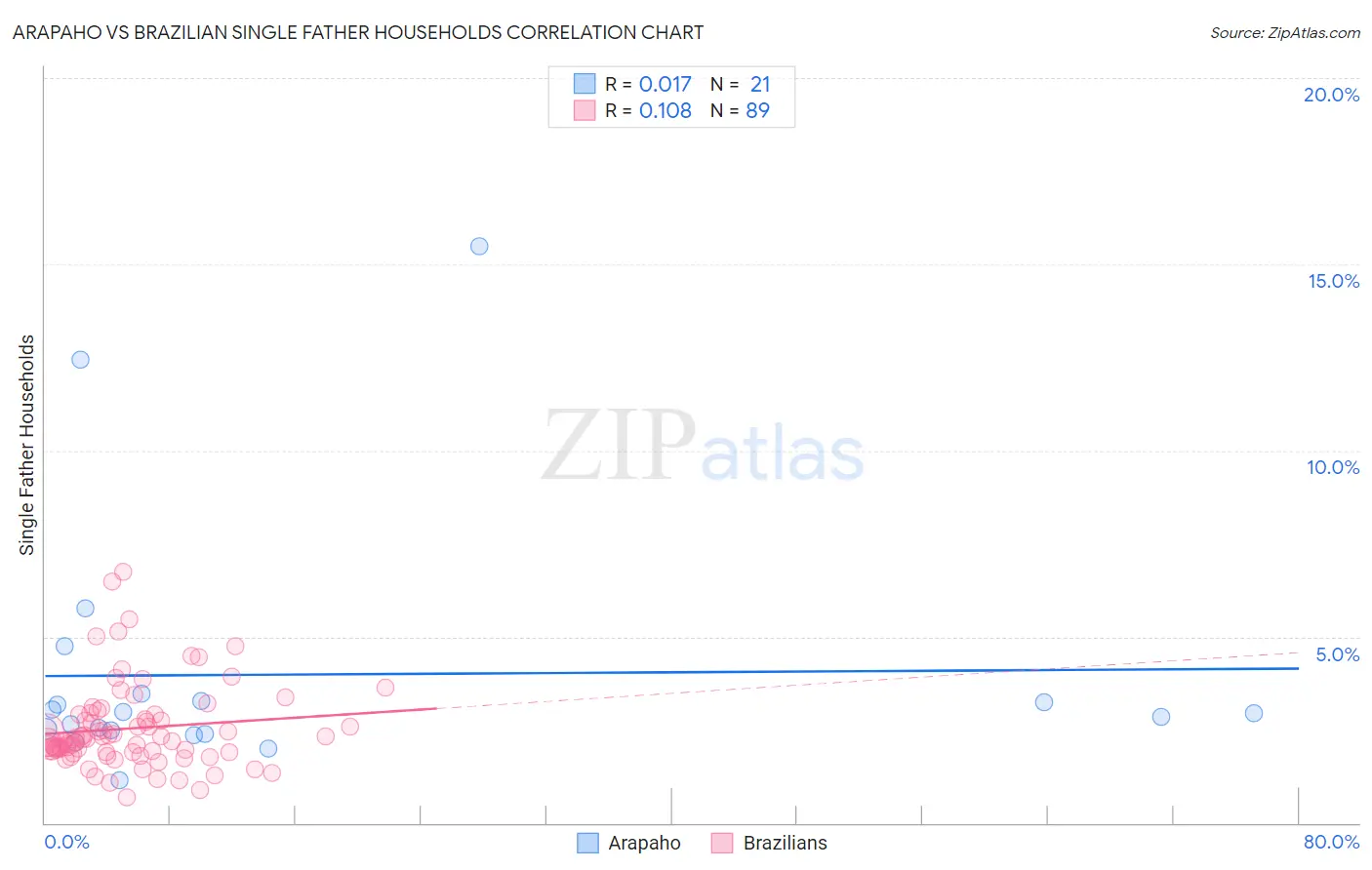Arapaho vs Brazilian Single Father Households