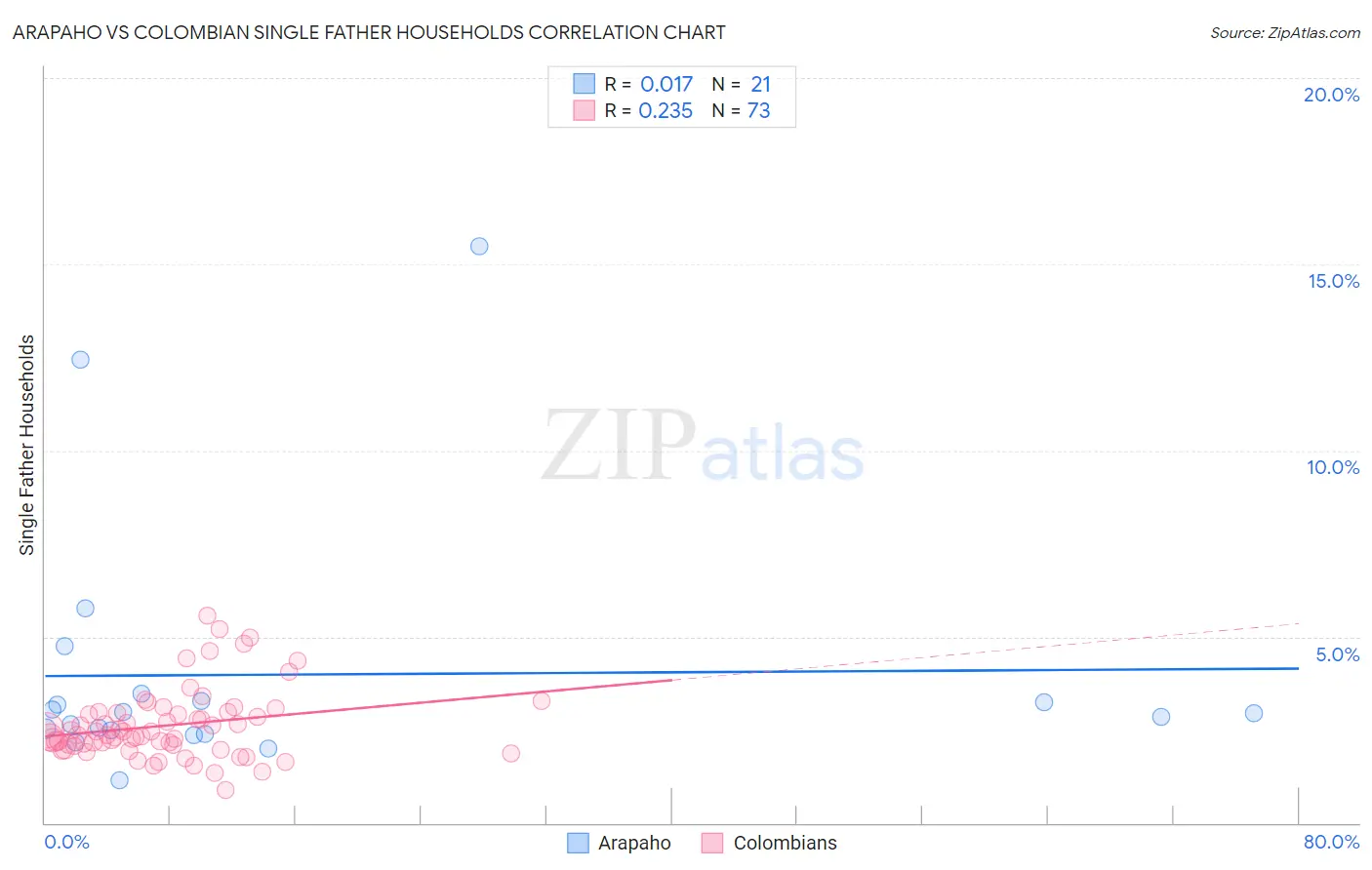Arapaho vs Colombian Single Father Households