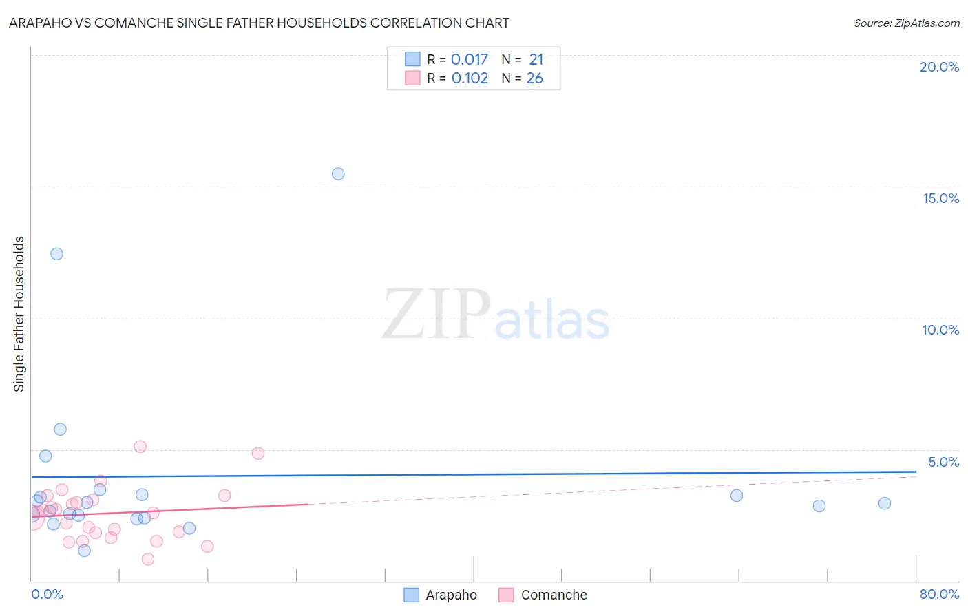 Arapaho vs Comanche Single Father Households