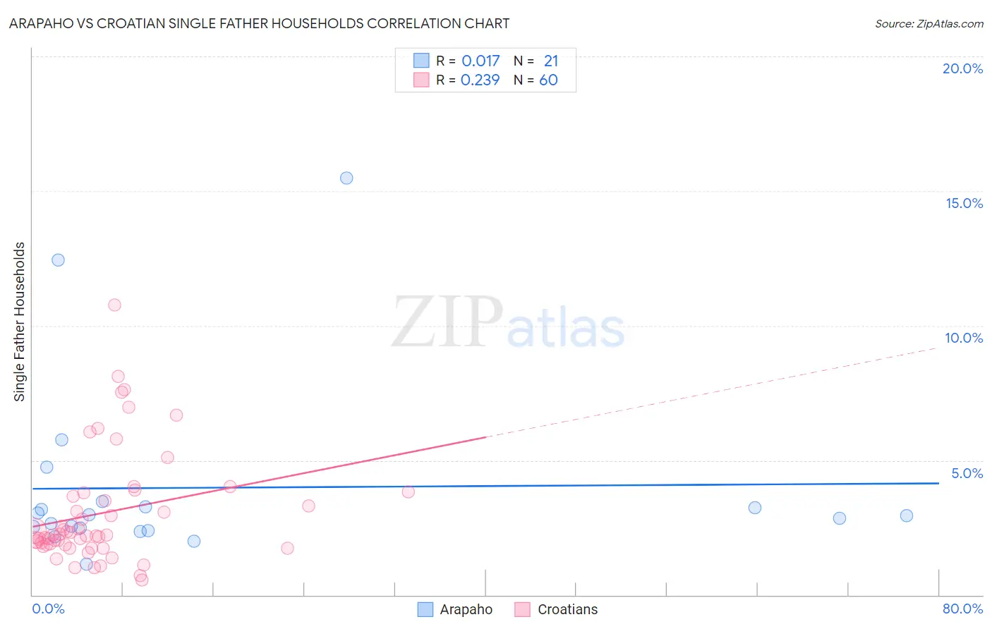 Arapaho vs Croatian Single Father Households