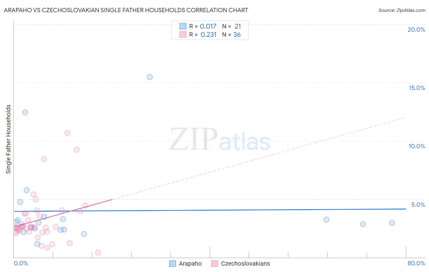 Arapaho vs Czechoslovakian Single Father Households