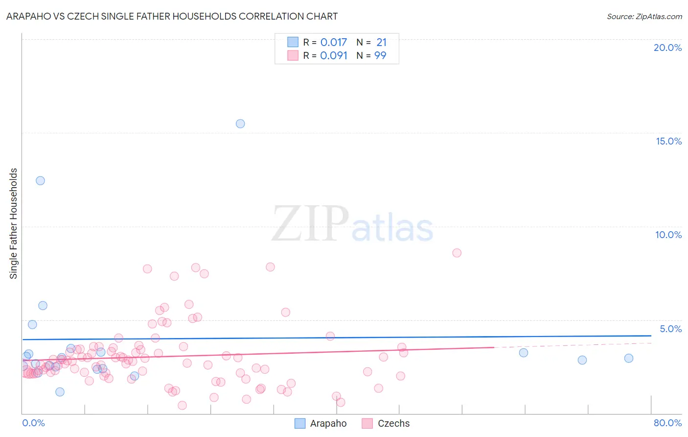 Arapaho vs Czech Single Father Households