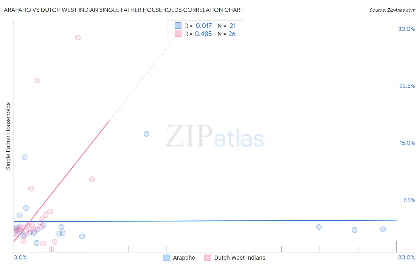 Arapaho vs Dutch West Indian Single Father Households