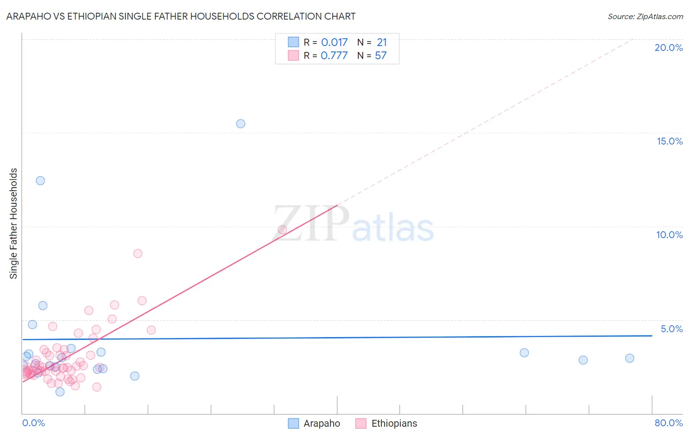 Arapaho vs Ethiopian Single Father Households