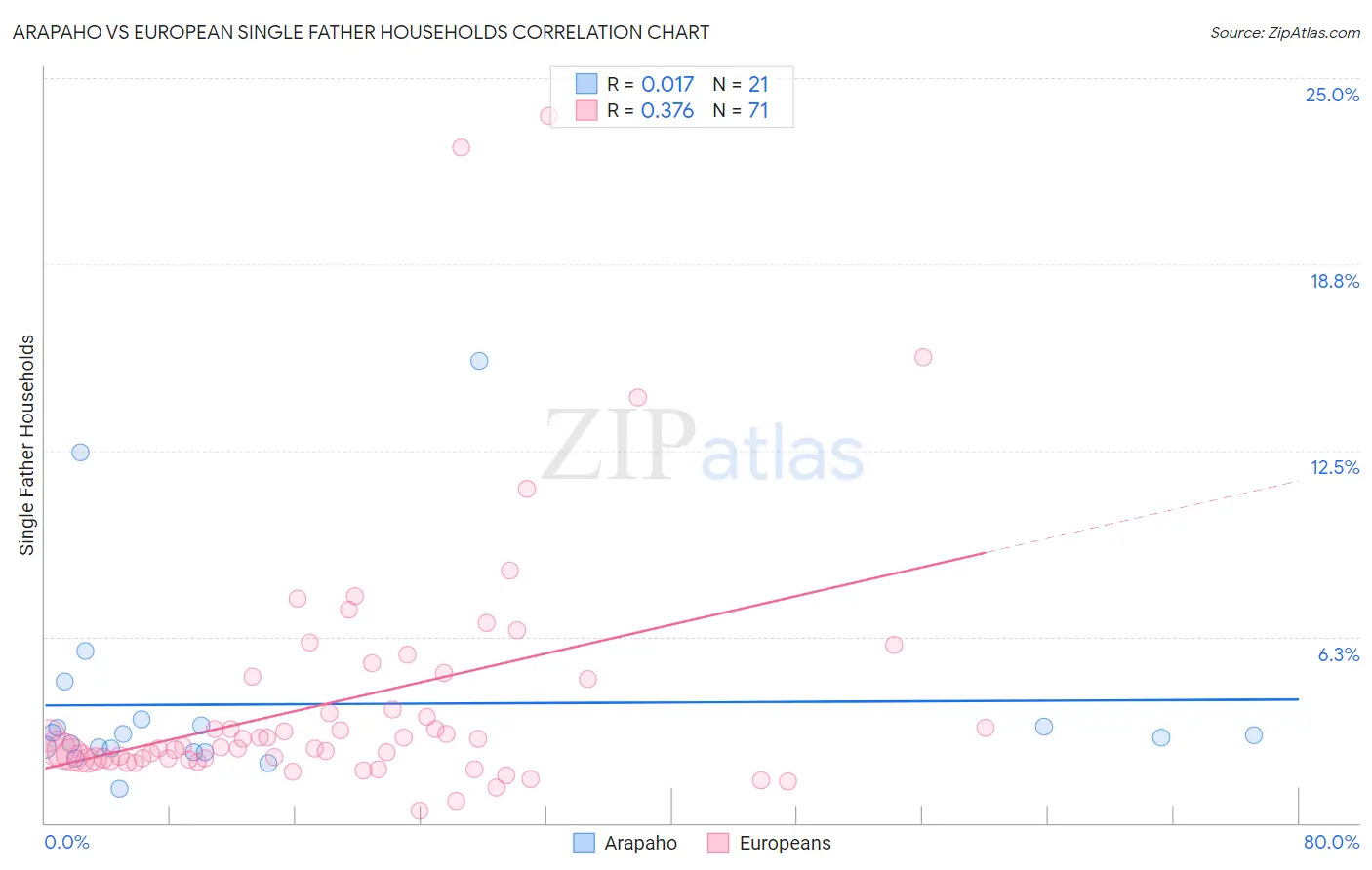 Arapaho vs European Single Father Households