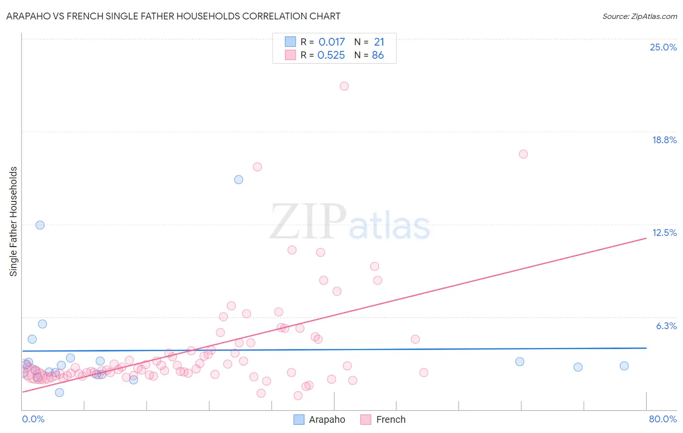 Arapaho vs French Single Father Households