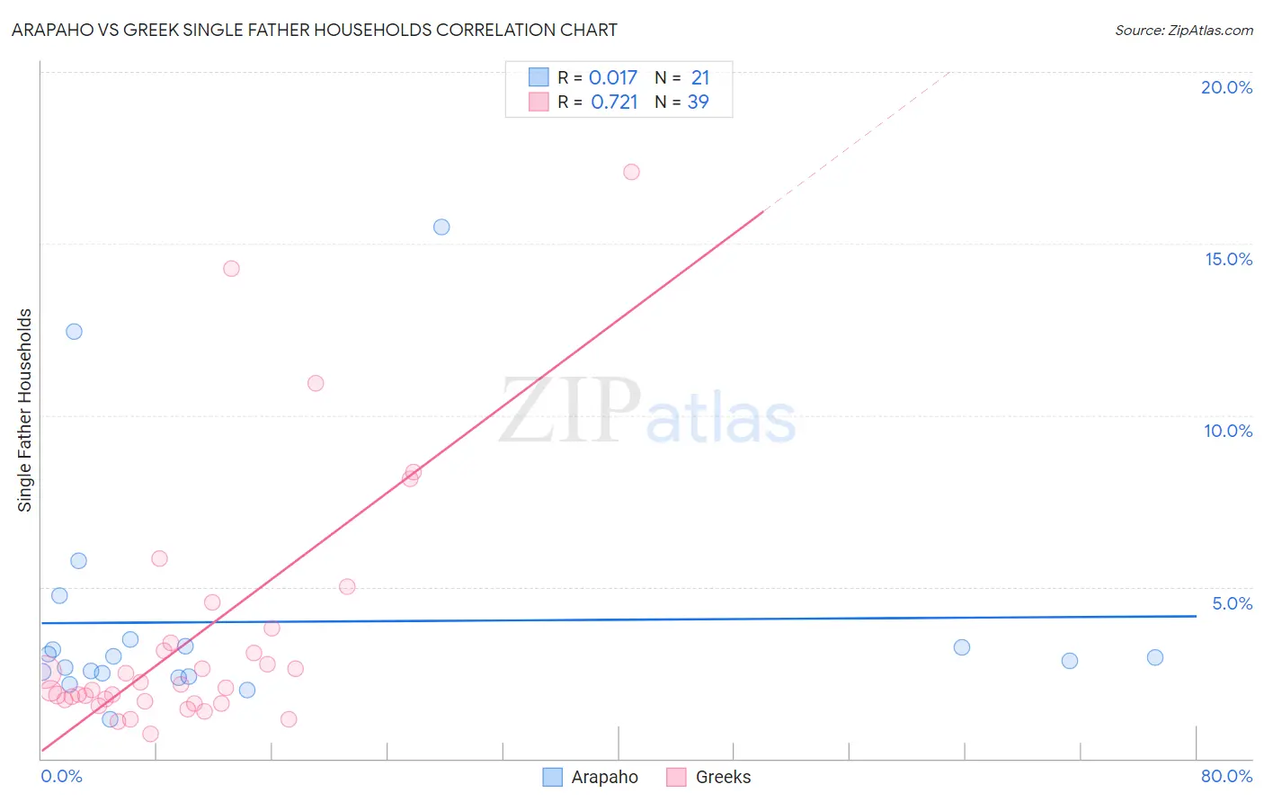 Arapaho vs Greek Single Father Households