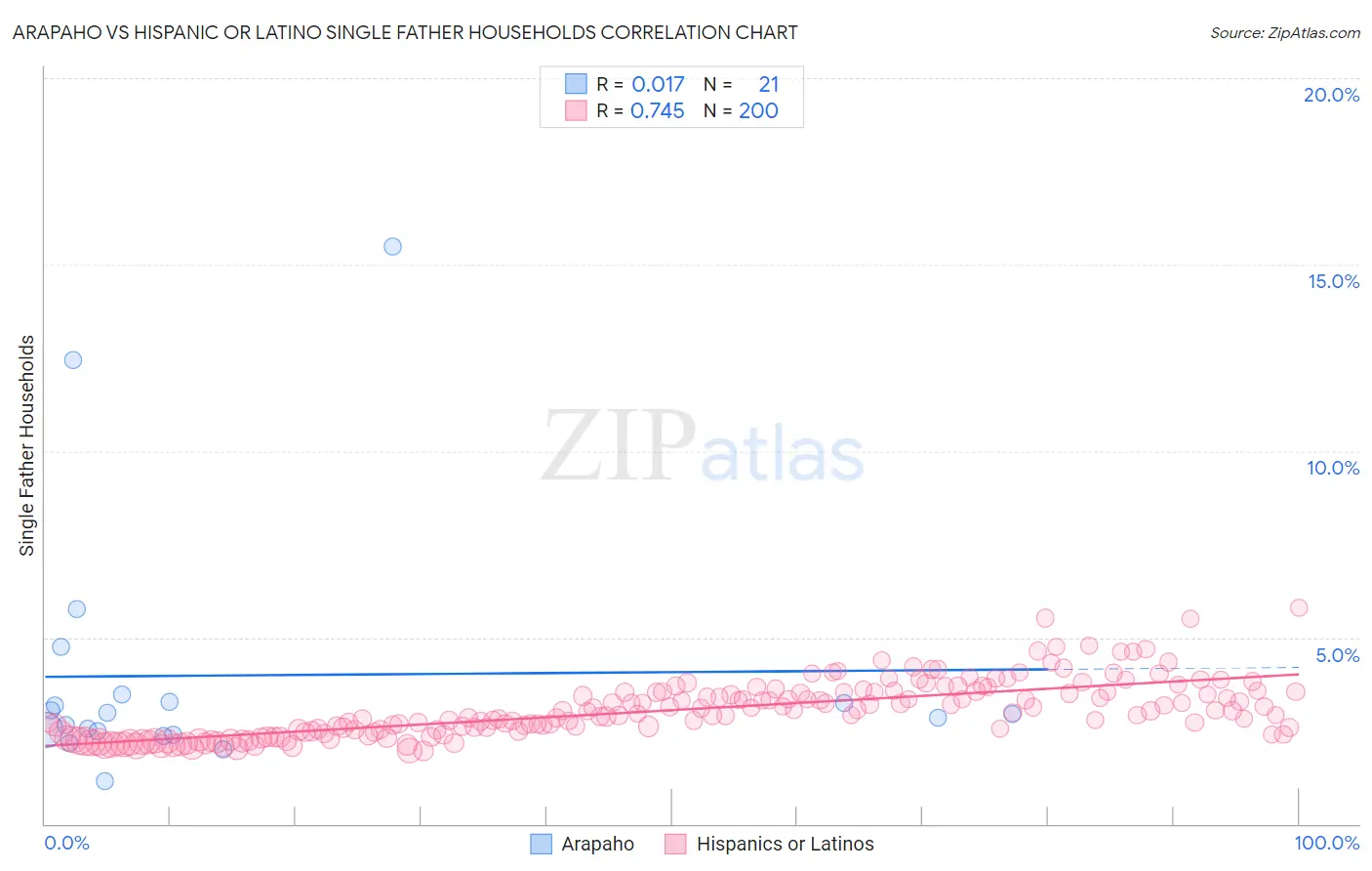 Arapaho vs Hispanic or Latino Single Father Households