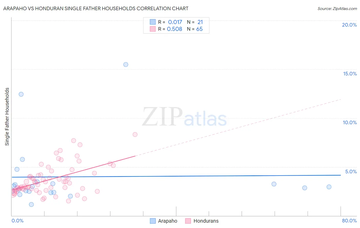Arapaho vs Honduran Single Father Households
