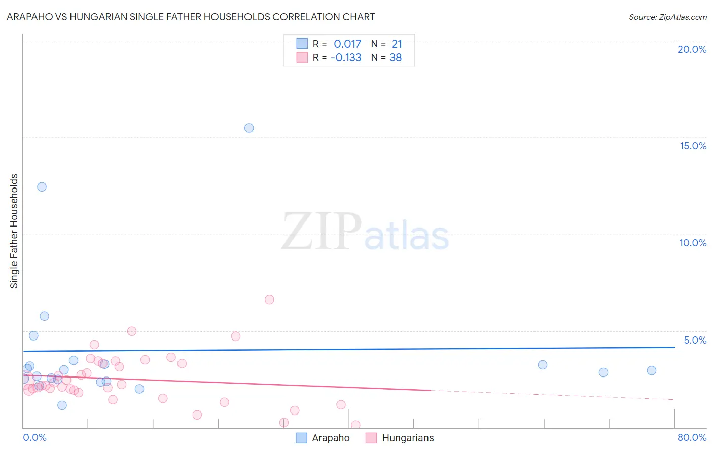 Arapaho vs Hungarian Single Father Households