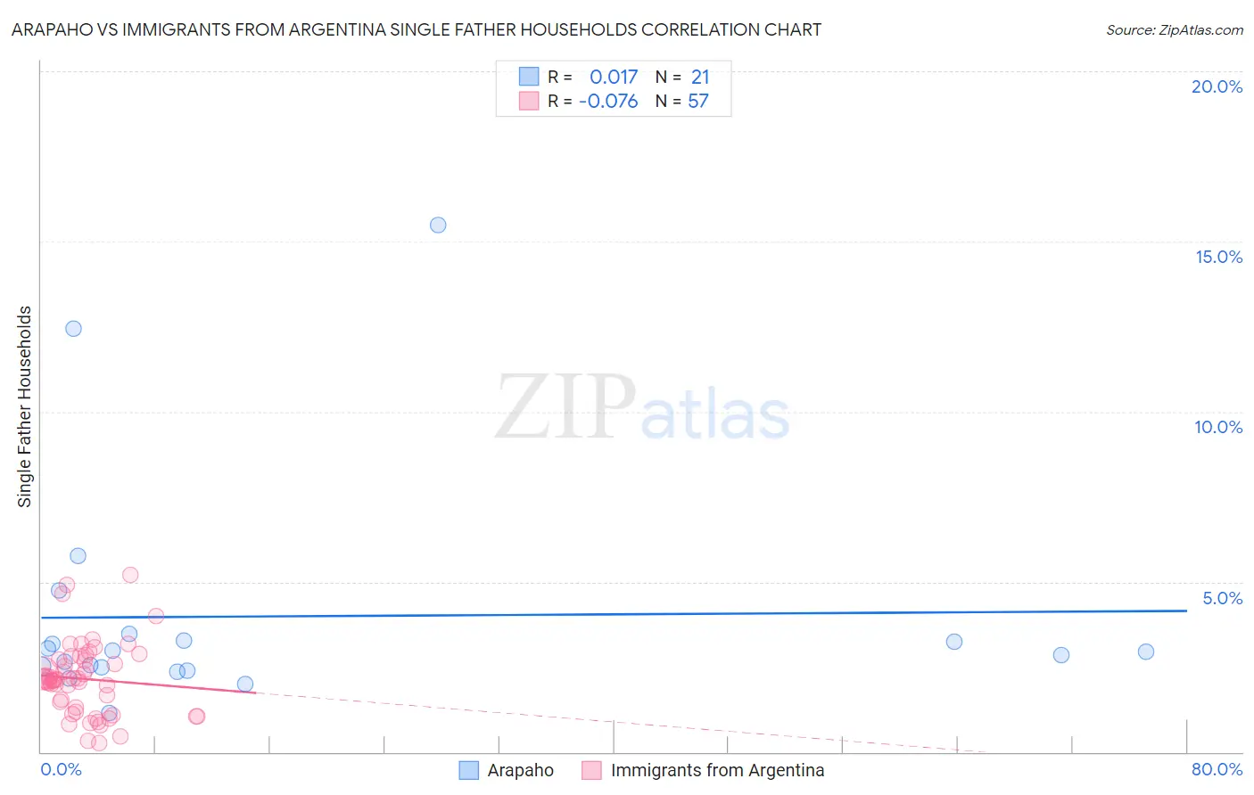 Arapaho vs Immigrants from Argentina Single Father Households