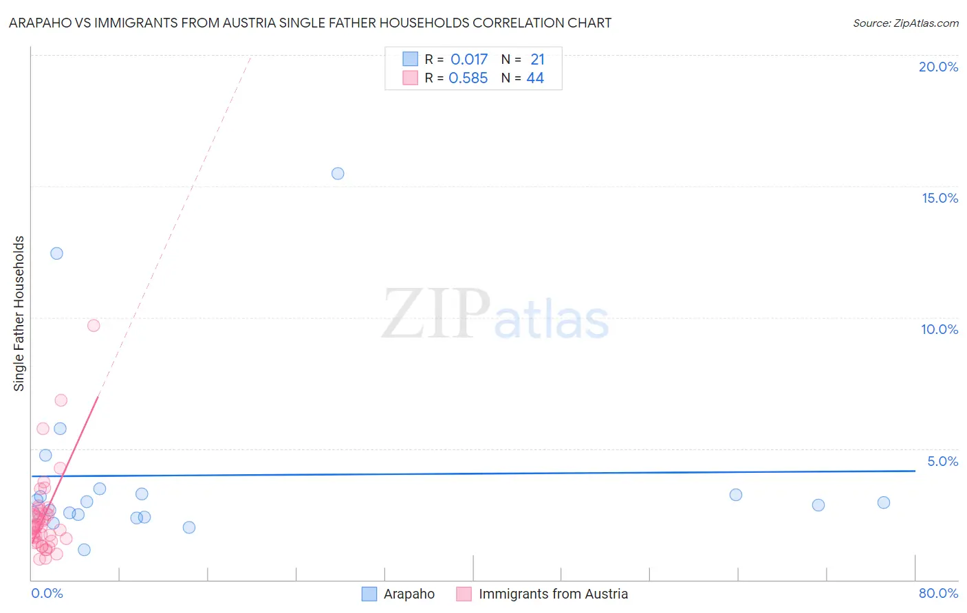 Arapaho vs Immigrants from Austria Single Father Households
