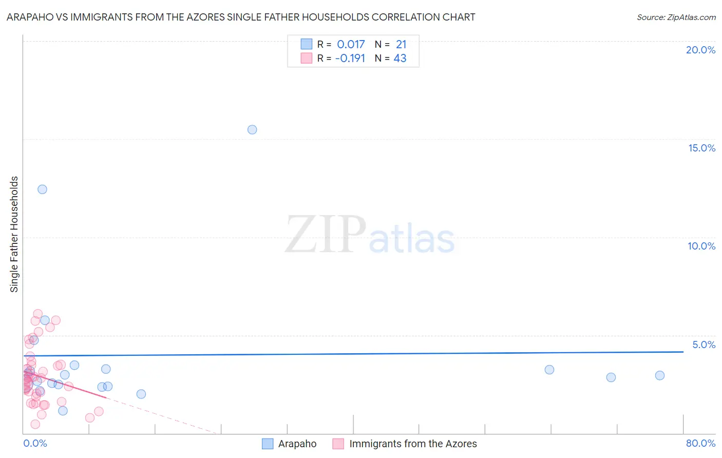 Arapaho vs Immigrants from the Azores Single Father Households