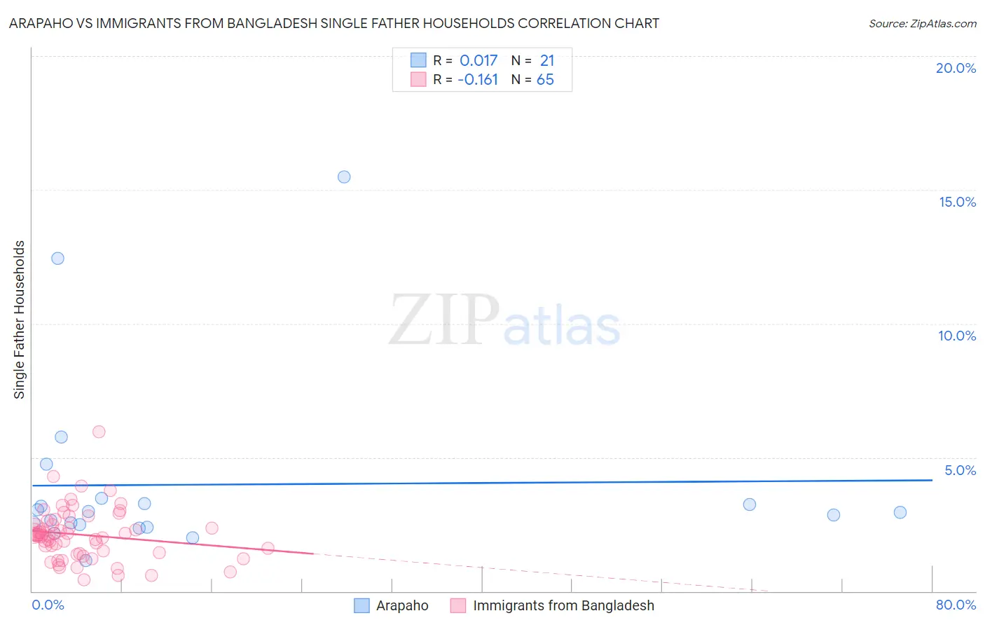 Arapaho vs Immigrants from Bangladesh Single Father Households