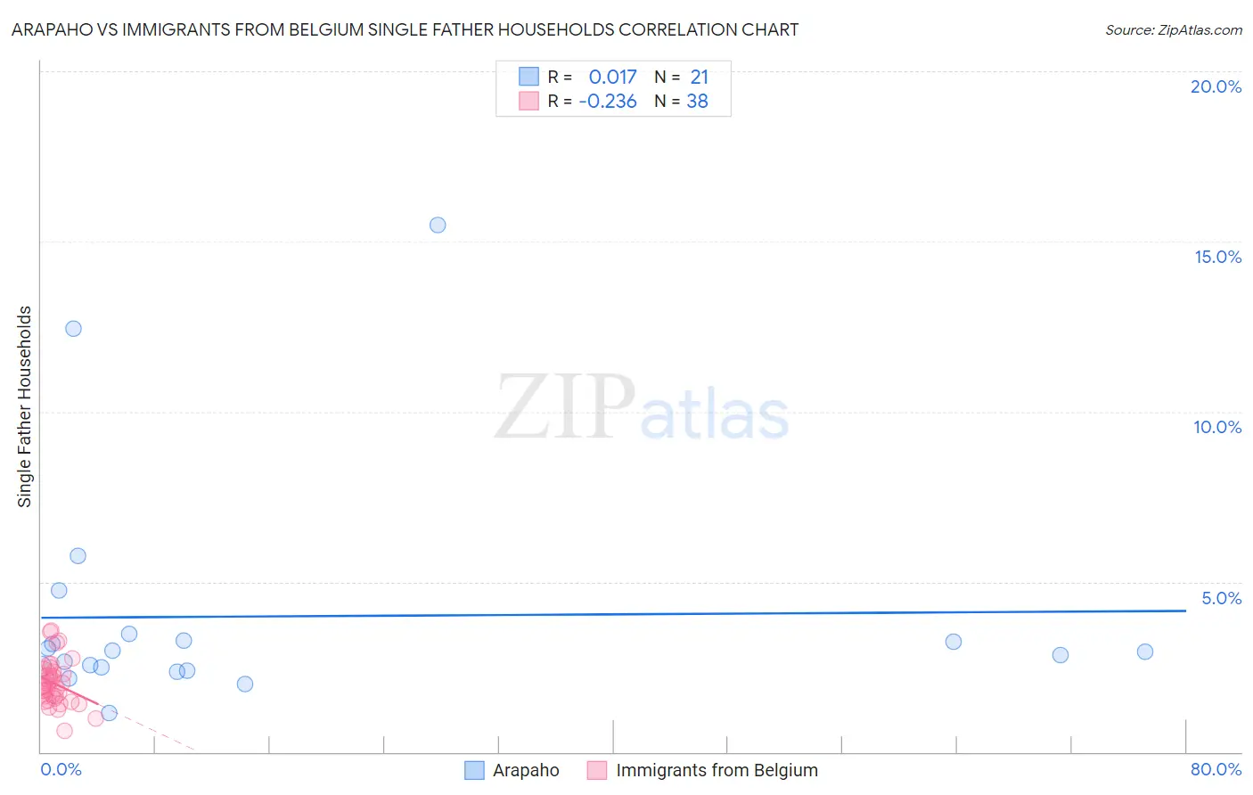 Arapaho vs Immigrants from Belgium Single Father Households